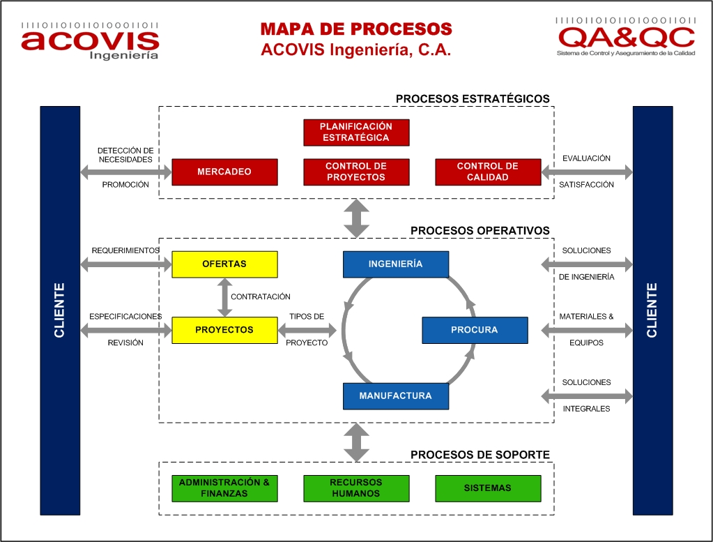 Mapa de Procesos de ACOVIS Ingeniería